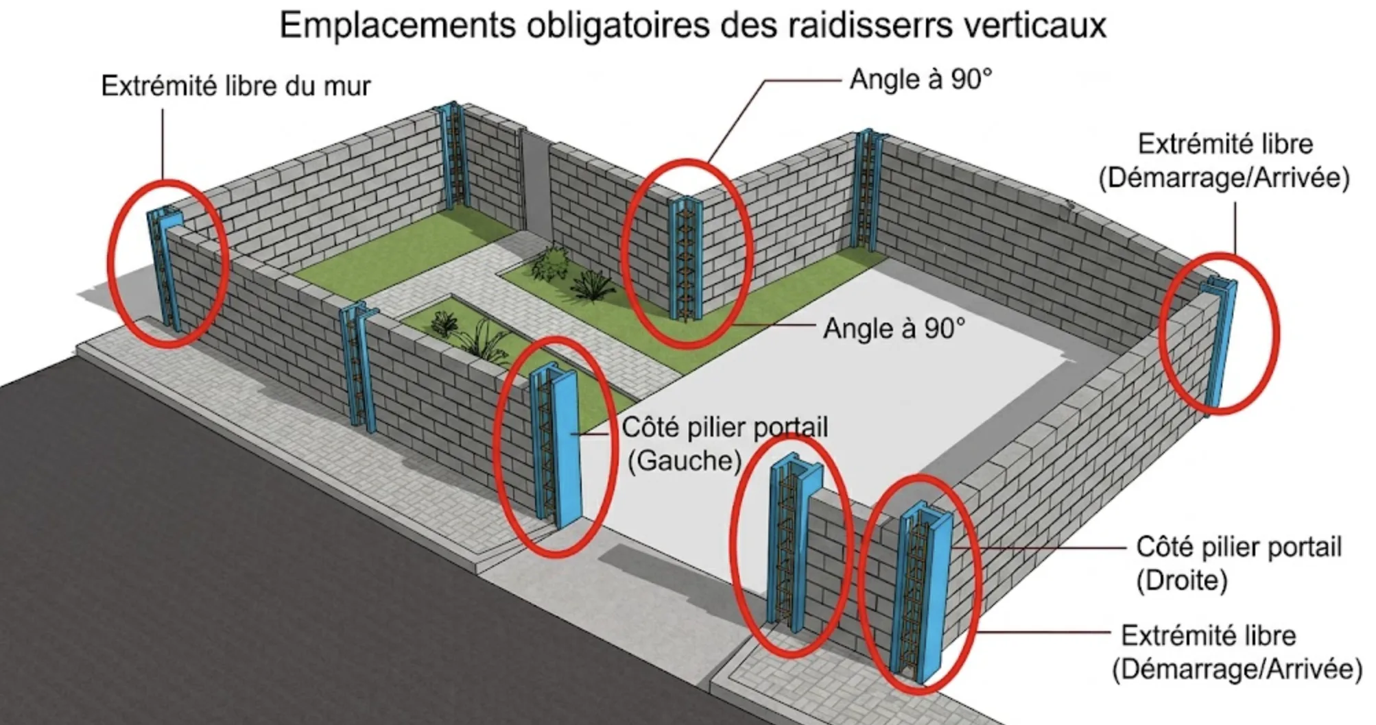 Plan d'implantation stratégique des poteaux raidisseurs sur un mur de clôture en parpaing