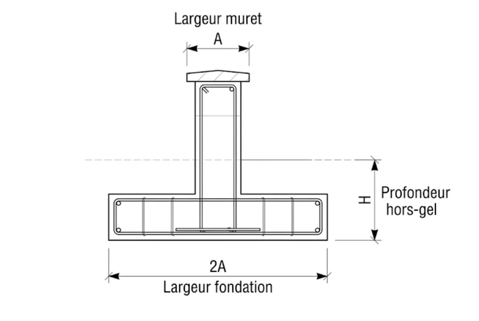 Schéma des cotes de fondation muret 60 cm : largeur de semelle égale à deux fois la largeur du mur