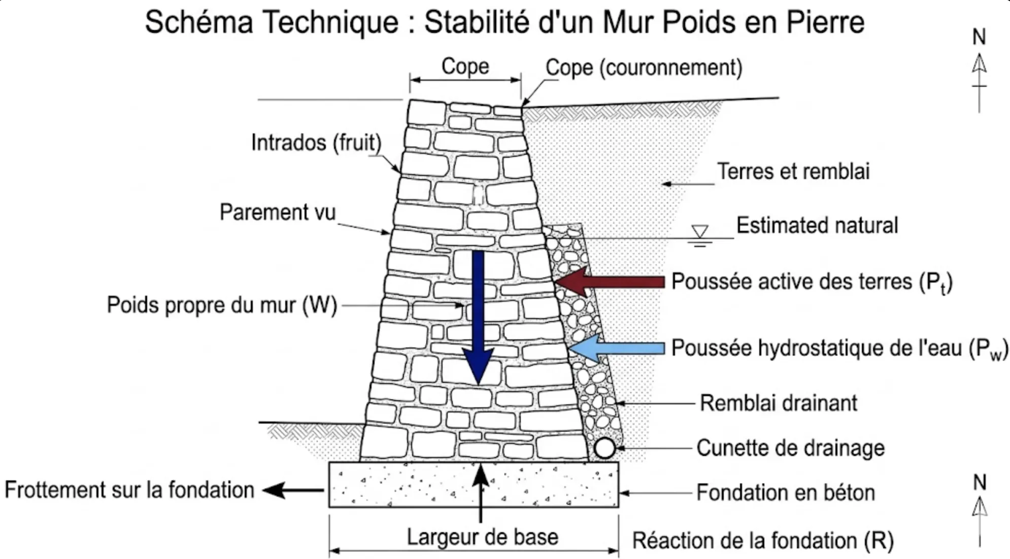 Schéma technique en coupe d'un mur poids en maçonnerie de pierre illustrant la poussée des terres et le poids propre