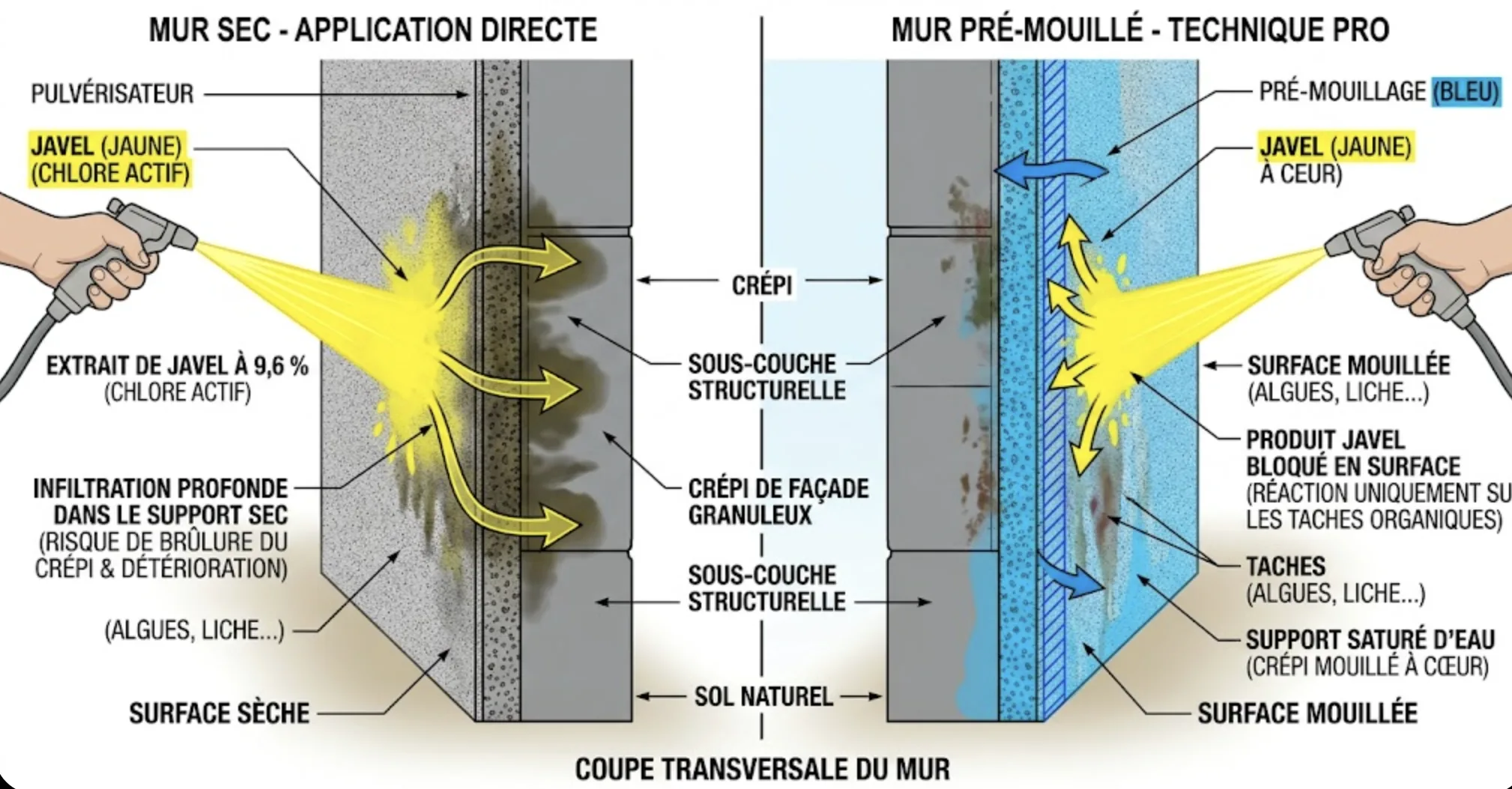 Schéma en coupe d'un crépi : à gauche javel s'infiltrant dans un mur sec, à droite javel restant en surface sur un mur saturé d'eau