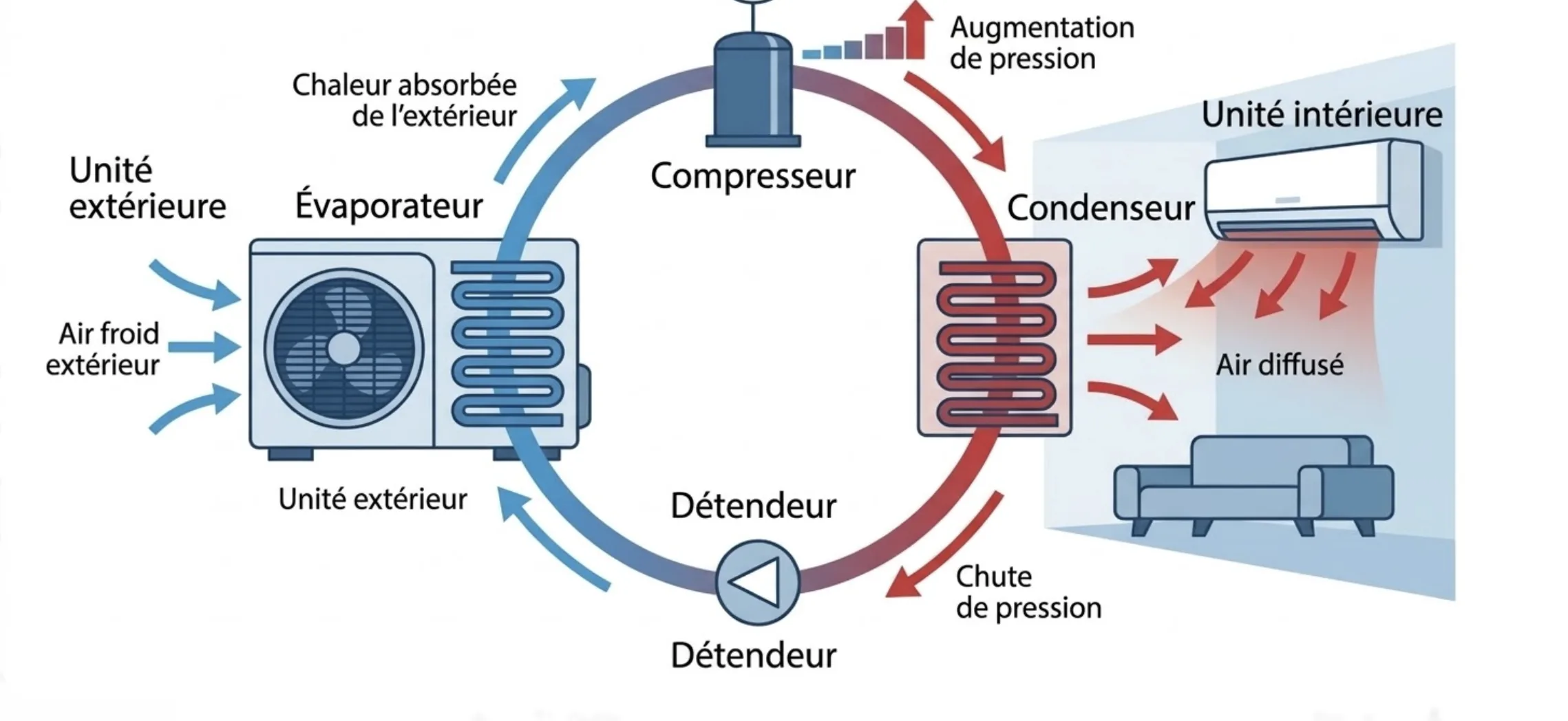 Pompe à chaleur air air : Prix, Fonctionnement et Aides (Guide 2024)
