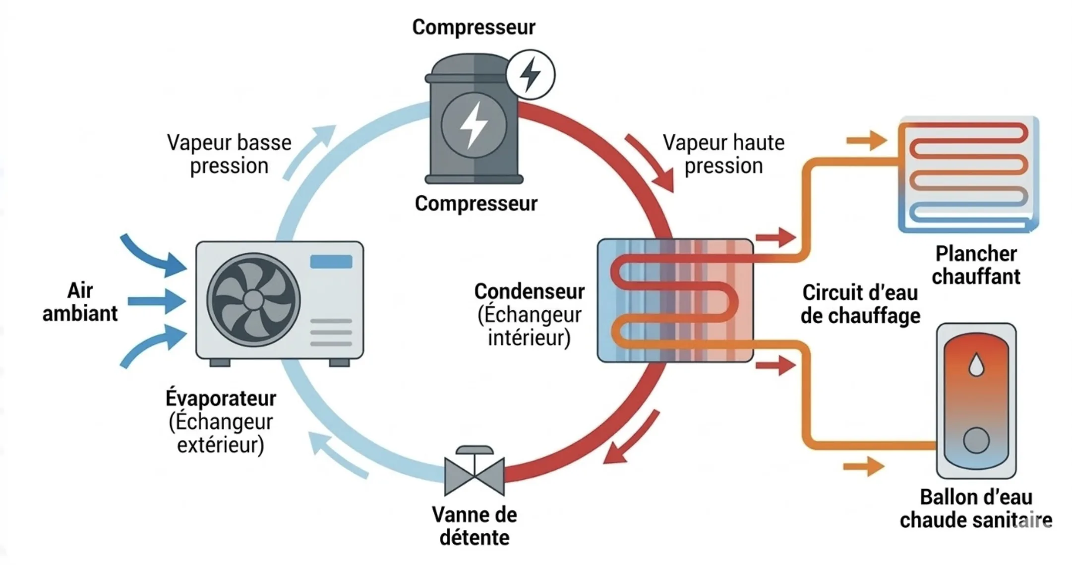 Schéma illustratif d'un compresseur et du fluide parcourant la pompe thermodynamique