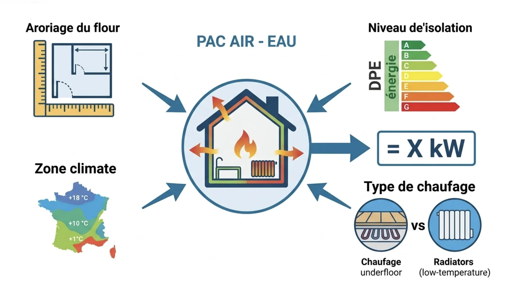 Nettoyage et entretien bi-annuel des pales du ventilateur extrayant les calories de l'air