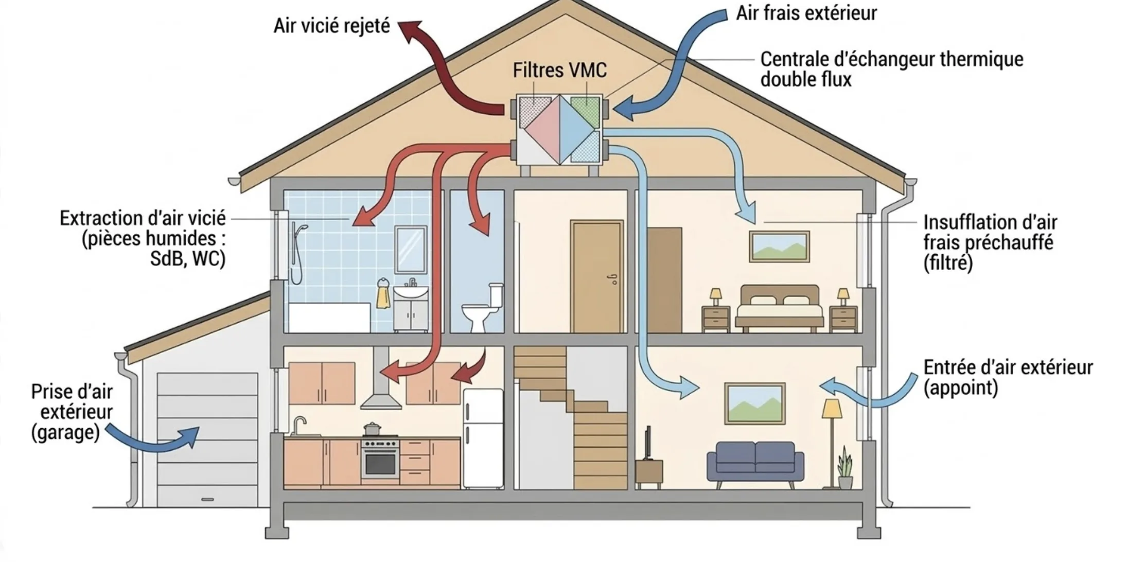 Installation d'un réseau de gaines isolées pour une VMC double flux dans les combles d'une grande maison contemporaine